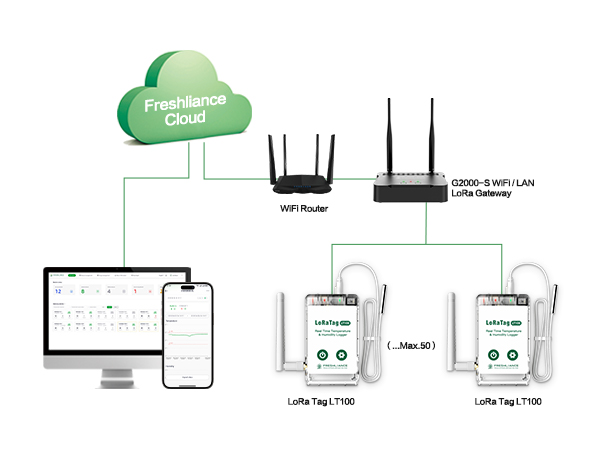 G2000 4G/WiFi/LAN LoRa Gateway for Real-time Temperature Monitoring of Large-area Storage