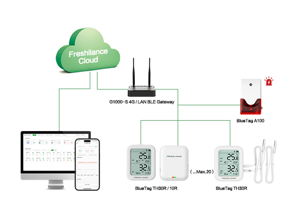 G1000 4G/WiFi/LAN Bluetooth Gateway for Real-time Temperature Monitoring of Small-area Storage