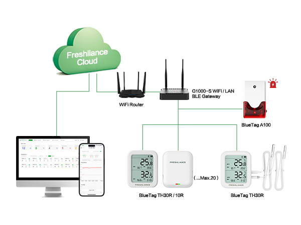 G1000 4G/WiFi/LAN Bluetooth Gateway for Real-time Temperature Monitoring of Small-area Storage