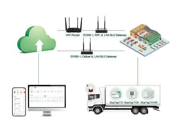 G1000 4G/WiFi/LAN Bluetooth Gateway for Supply Chain Management Temperature Monitoring