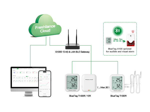 G1000 4G/WiFi/LAN Bluetooth Gateway for Real-time Temperature Monitoring of Small-area Storage