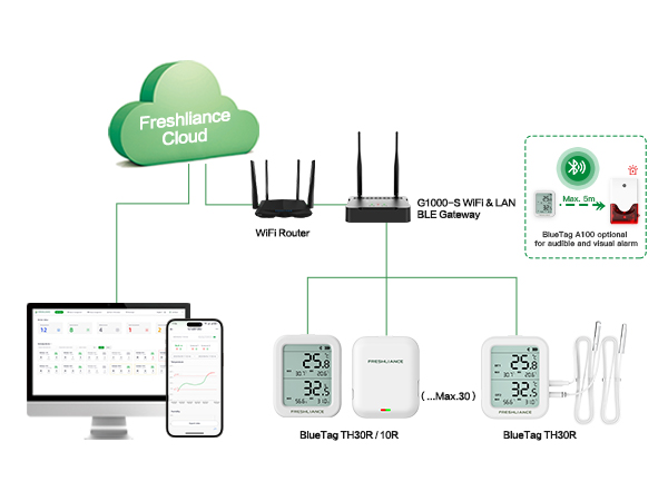 G1000 4G/WiFi/LAN Bluetooth Gateway for Real-time Temperature Monitoring of Small-area Storage