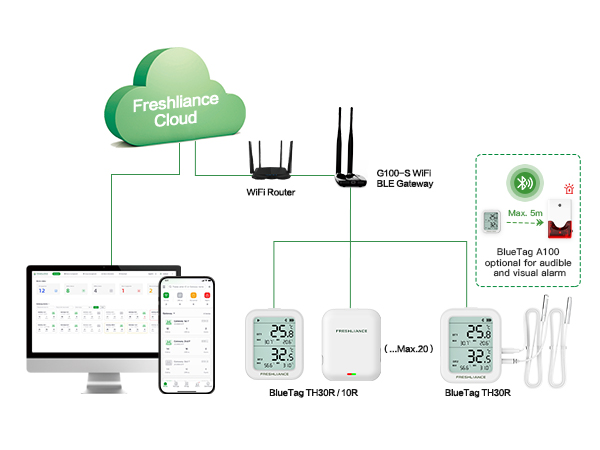 G100 WiFi Bluetooth Gateway for Real-time Temperature Monitoring of Storage