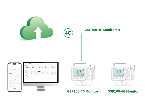 GSP100-WiFi/4G Real-time Data Logger for Illumination, ethylene, CO2, Ammonia, Temp & Humidity