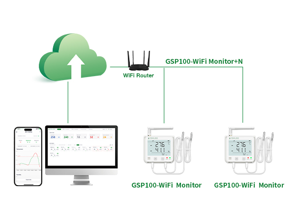 GSP100-WiFi/4G Real-time Data Logger for Illumination, ethylene, CO2, Ammonia, Temp & Humidity