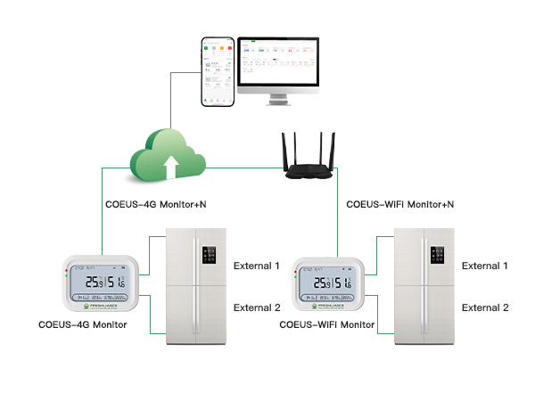 COEUS-WiFi/4G Wireless Temperature and Humidity Data Logger