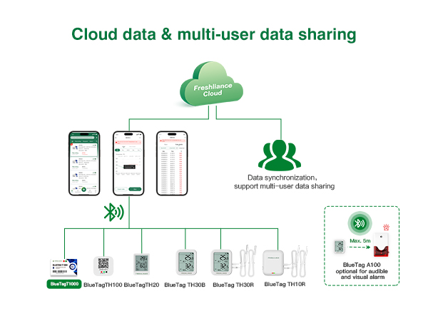 Bluetooth temperature data sensor