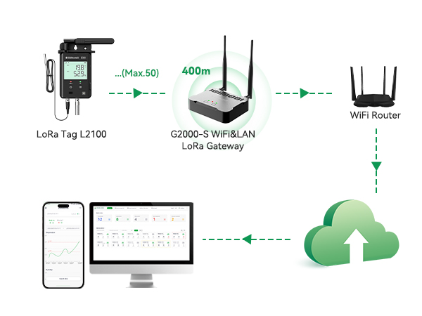G2000 4G/WiFi/LAN LoRa Gateway for Real-time Temperature Monitoring of Large-area Storage
