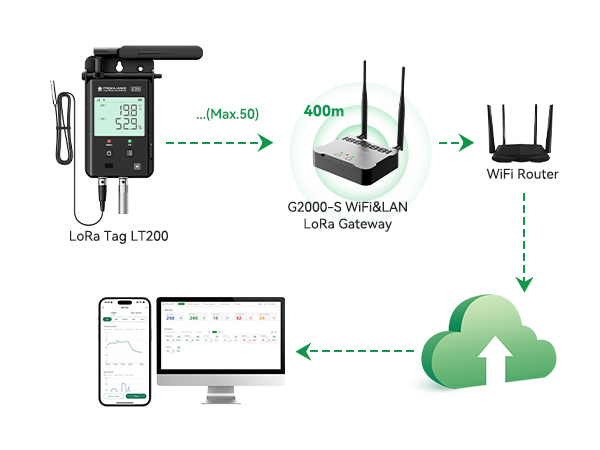 LT200 LoRa-Based Wireless Environmental Real-time Data Logger for Large Facilities