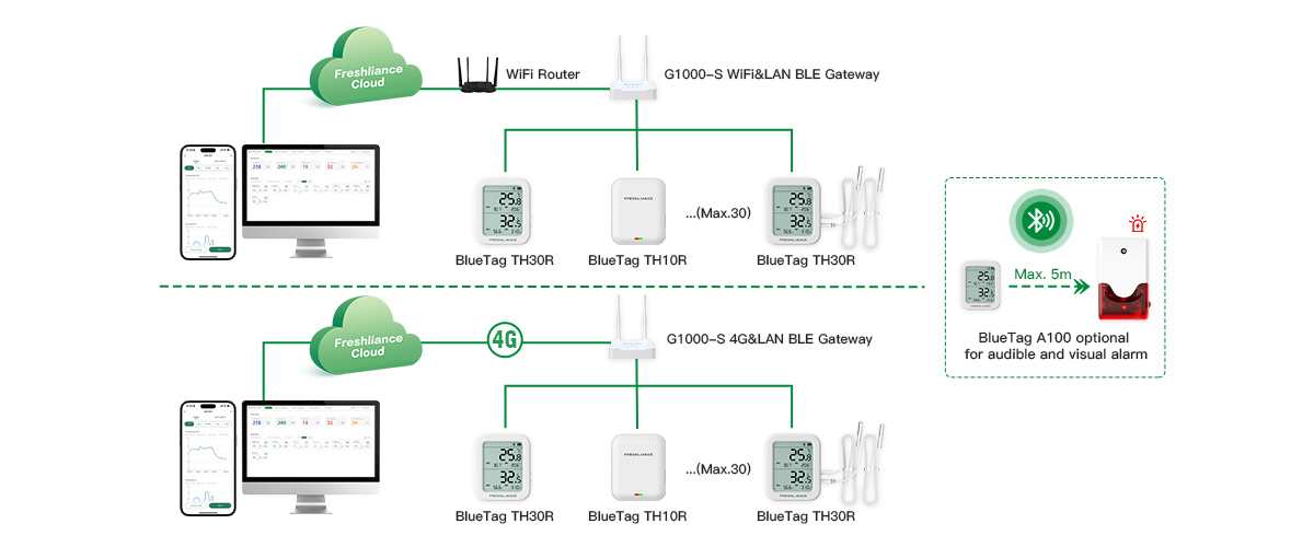 cold-rooms-labs-and-small-warehouses-real-time-temperature-humidity-monitoring2.jpg