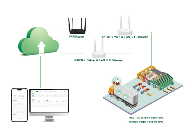 real-time-gxp-tracking-via-bluetooth-gateways1.jpg