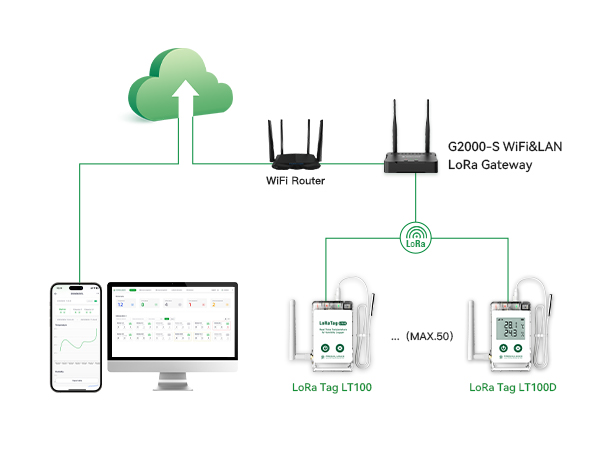 LoRa Tag LT100 LoRa Wireless Temperature & Humidity Sensor